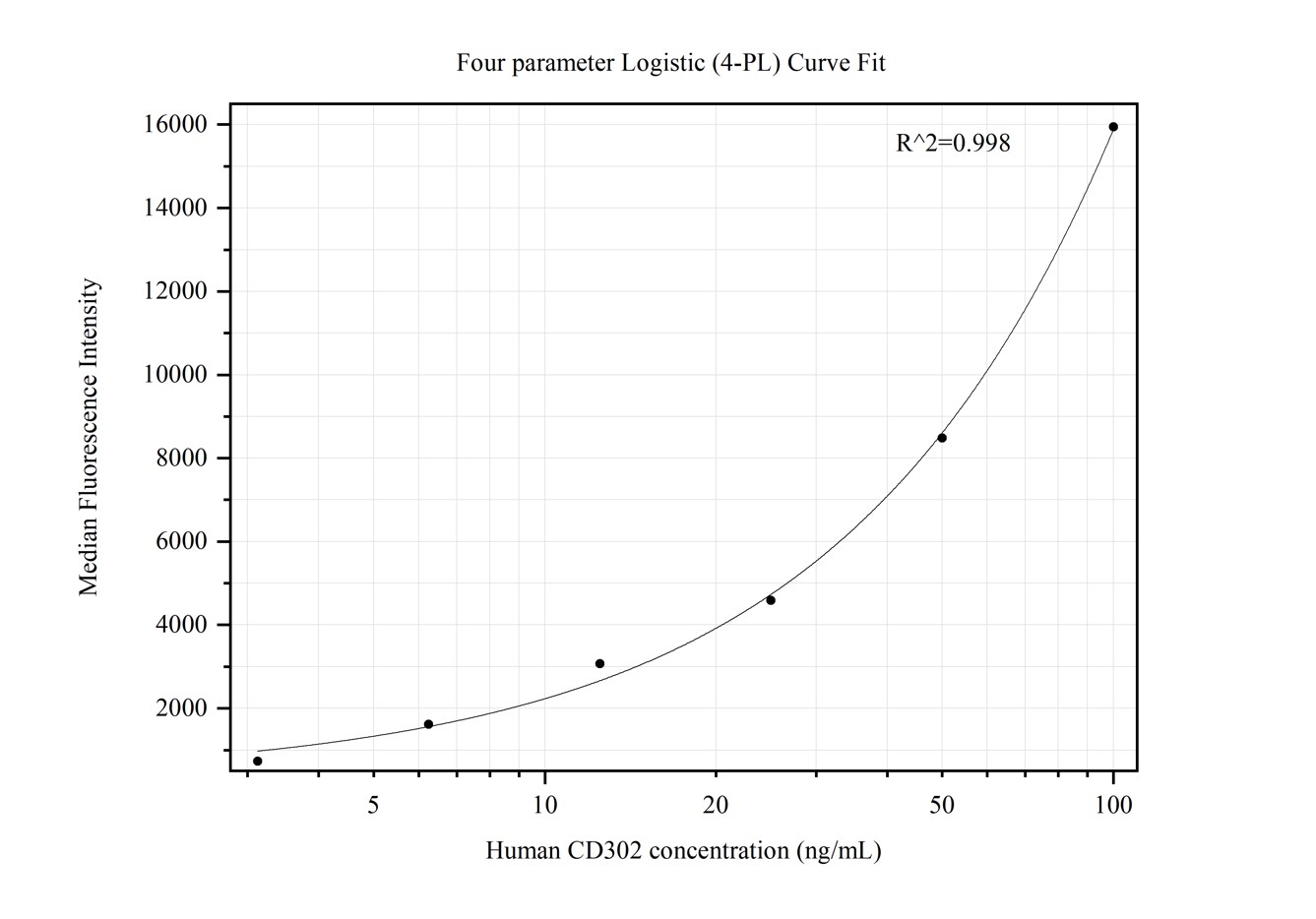 Cytometric bead array standard curve of MP50401-3, CD302 Monoclonal Matched Antibody Pair, PBS Only. Capture antibody: 66640-3-PBS. Detection antibody: 66640-5-PBS. Standard:Ag9873. Range: 3.125-100 ng/mL.  